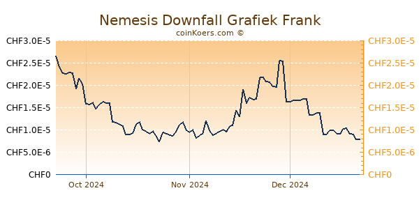 Nemesis Downfall Grafiek 3 Maanden