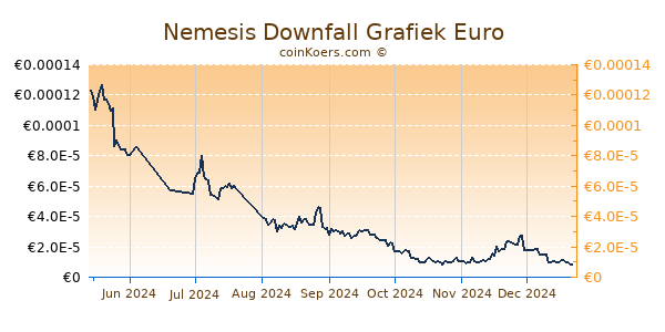 Nemesis Downfall Grafiek 6 Maanden