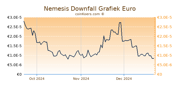 Nemesis Downfall Grafiek 3 Maanden