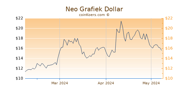 NEO Chart 3 Monate