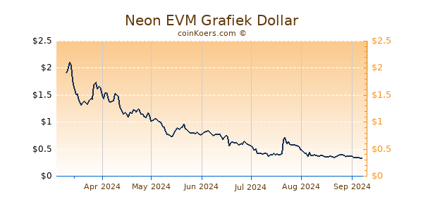 Neon EVM Grafiek 6 Maanden