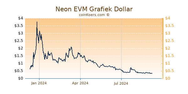 Neon EVM Grafiek 1 Jaar