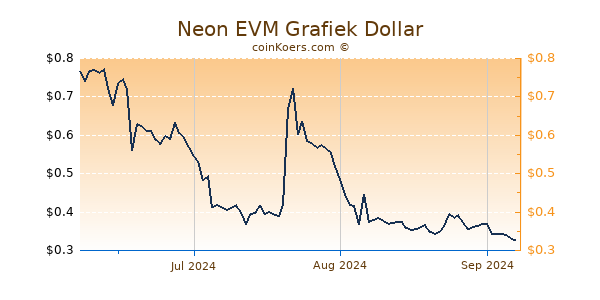 Neon EVM Chart 3 Monate