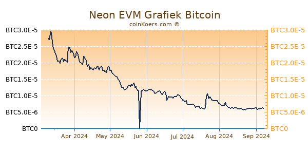 Neon EVM Grafiek 6 Maanden