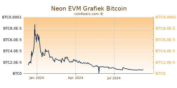 Neon EVM Grafiek 1 Jaar