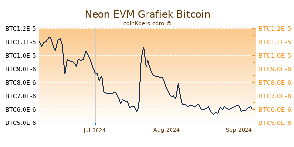 Neon EVM Grafiek 3 Maanden