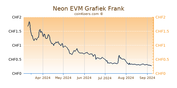 Neon EVM Grafiek 6 Maanden