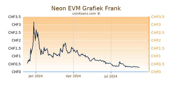 Neon EVM Grafiek 1 Jaar