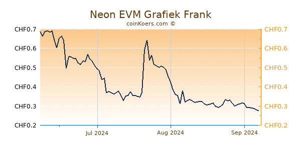 Neon EVM Grafiek 3 Maanden