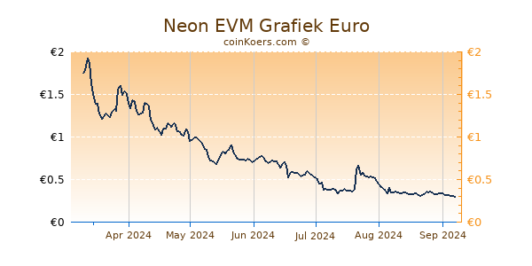 Neon EVM Grafiek 6 Maanden