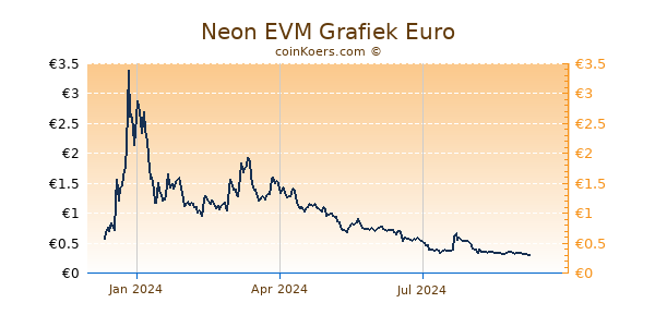 Neon EVM Grafiek 1 Jaar