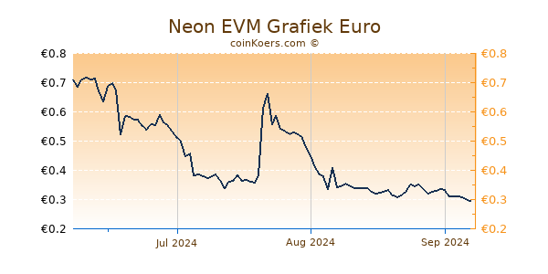 Neon EVM Grafiek 3 Maanden