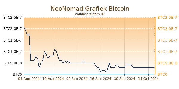 NeoNomad Grafiek 6 Maanden