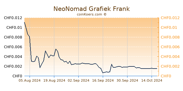 NeoNomad Grafiek 6 Maanden