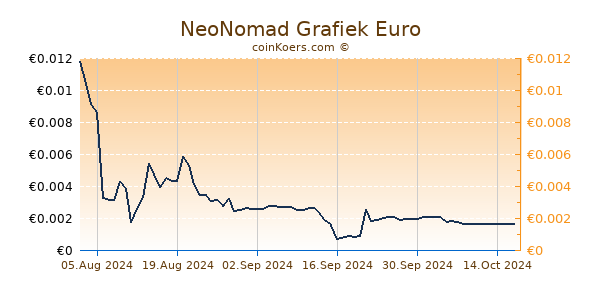 NeoNomad Grafiek 6 Maanden