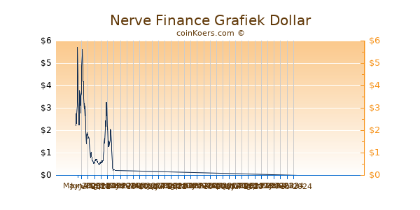 Nerve Finance Grafiek 6 Maanden