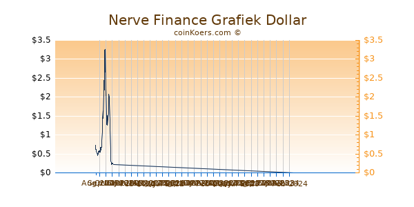 Nerve Finance Chart 3 Monate