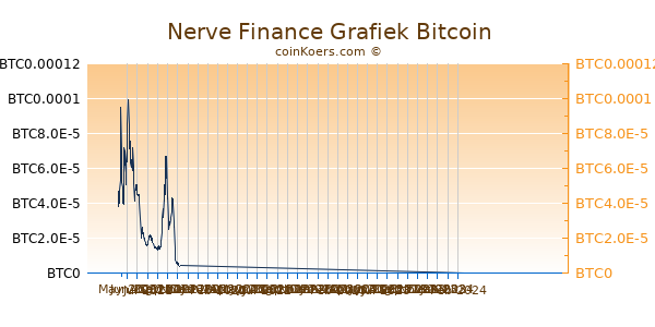 Nerve Finance Grafiek 6 Maanden