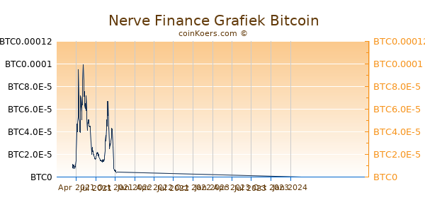 Nerve Finance Grafiek 1 Jaar