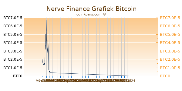 Nerve Finance Grafiek 3 Maanden