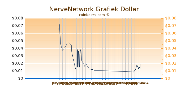NerveNetwork Grafiek 6 Maanden