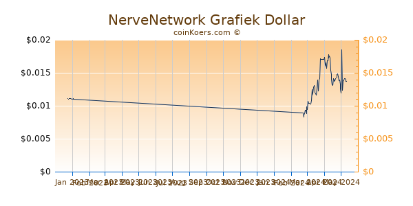 NerveNetwork Chart 3 Monate