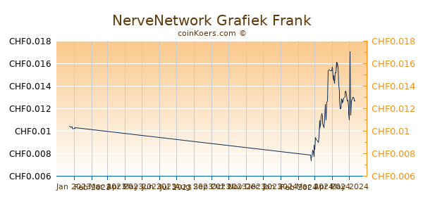 NerveNetwork Grafiek 3 Maanden