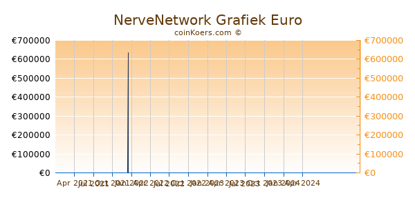 NerveNetwork Grafiek 1 Jaar