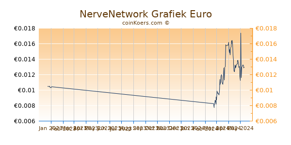 NerveNetwork Grafiek 3 Maanden