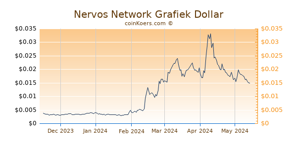 Nervos Network Grafiek 6 Maanden
