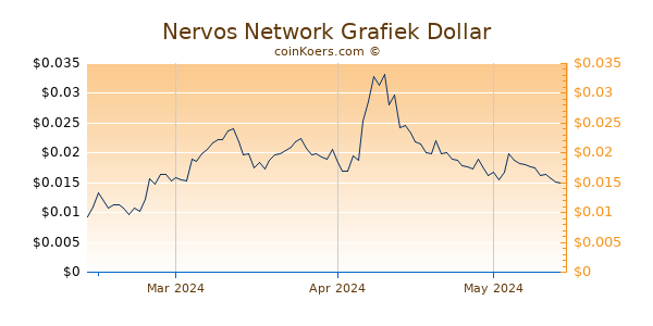 Nervos Network Chart 3 Monate