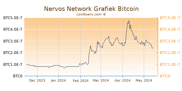 Nervos Network Grafiek 6 Maanden