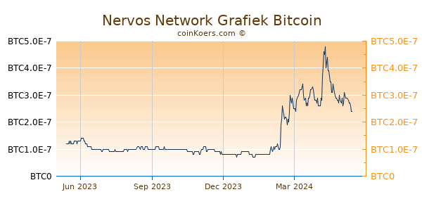 Nervos Network Grafiek 1 Jaar