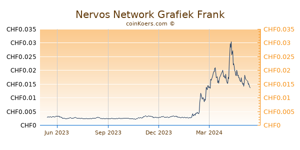 Nervos Network Grafiek 1 Jaar