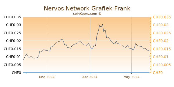 Nervos Network Grafiek 3 Maanden
