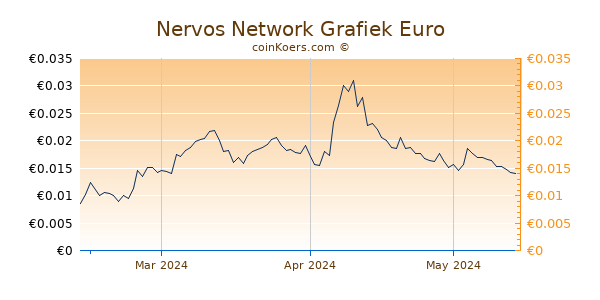 Nervos Network Grafiek 3 Maanden