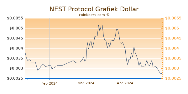 NEST Protocol Chart 3 Monate