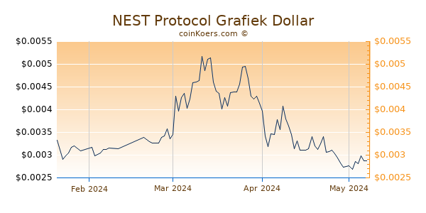 NEST Protocol Chart 3 Monate