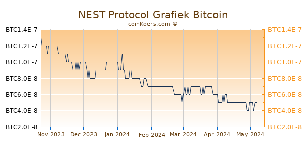 NEST Protocol Grafiek 6 Maanden