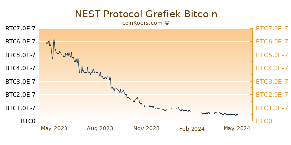 NEST Protocol Grafiek 1 Jaar