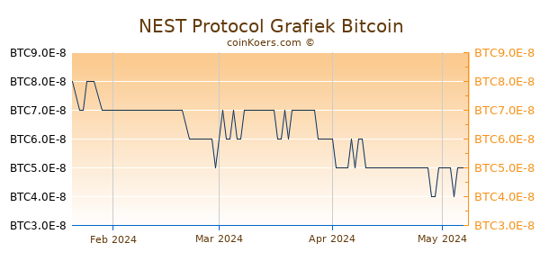 NEST Protocol Grafiek 3 Maanden