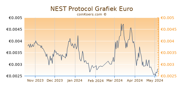 NEST Protocol Grafiek 6 Maanden