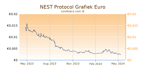 NEST Protocol Grafiek 1 Jaar