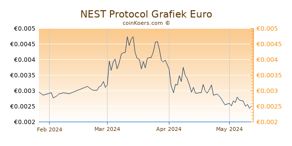 NEST Protocol Grafiek 3 Maanden