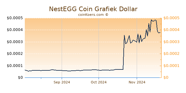 NestEGG Coin Grafiek 6 Maanden