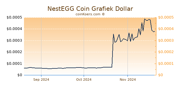 NestEGG Coin Chart 3 Monate