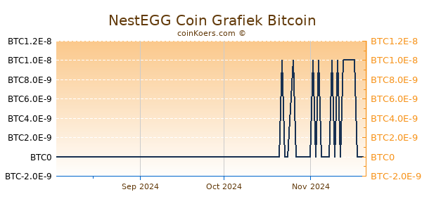 NestEGG Coin Grafiek 6 Maanden