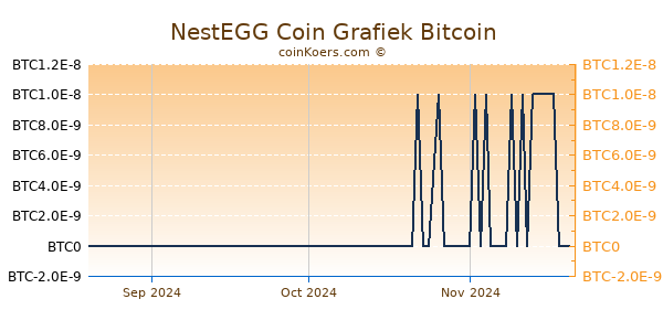 NestEGG Coin Grafiek 3 Maanden