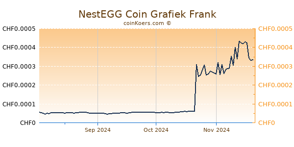 NestEGG Coin Grafiek 6 Maanden