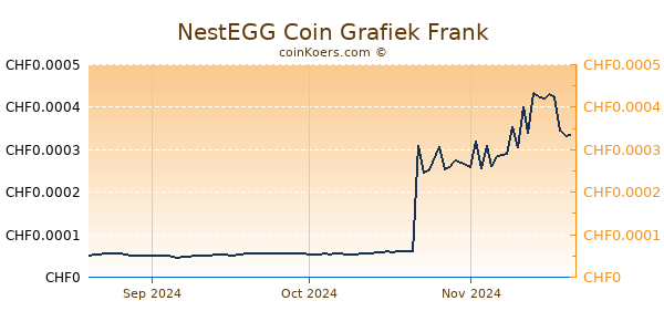 NestEGG Coin Grafiek 3 Maanden